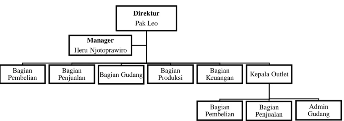 Gambar 2.2. Struktur Organisasi PT. Indoberka Investama 
