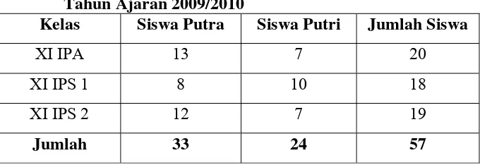 Tabel 1. Populasi Siswa-siswi kelas XI SMA St. Mikael Sleman 