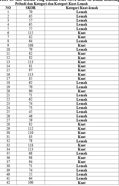 Tabel 10. Skor Hal-hal Yang Dialami Para Siswa Kelas XI Dalam Konseling 