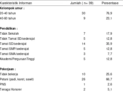 Tabel 1. Distribusi Informan Berdasarkan Karakteristik di Desa Pagar DesaTahun 2006 