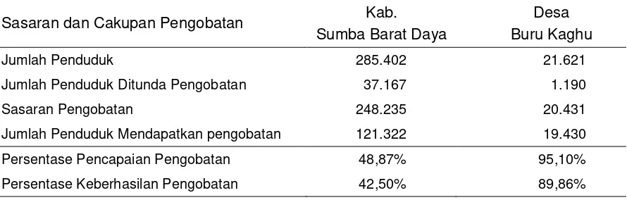 Tabel 1. Dosis Obat Diethiylcarbamazine Citrat (DEC) dan Albendazole pada Pengobatan Massal Filariasis di Desa Buru Kaghu, Kecamatan Wewewa Selatan Tahun 2011 
