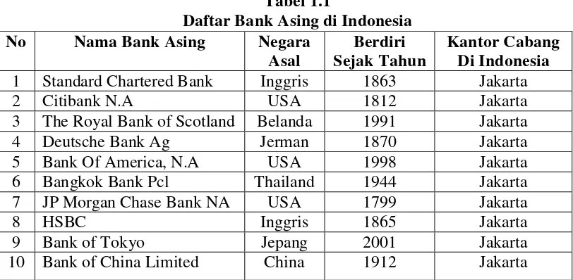 Tabel 1.1 Daftar Bank Asing di Indonesia 