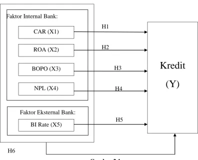 Gambar 2.1 Kerangka Konseptual 