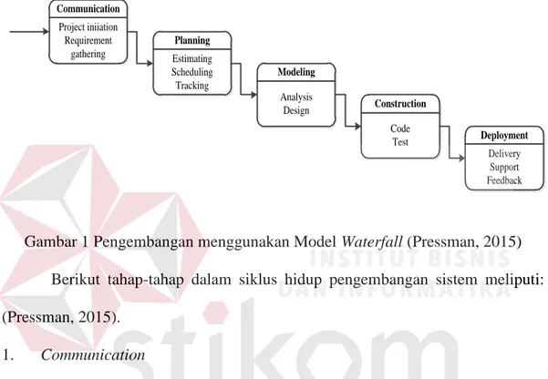 Gambar 1 Pengembangan menggunakan Model Waterfall (Pressman, 2015)  Berikut  tahap-tahap  dalam  siklus  hidup  pengembangan  sistem  meliputi: 