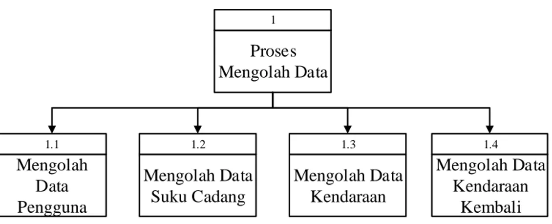 Gambar 3.16 Diagram berjenjang proses mengolah data 