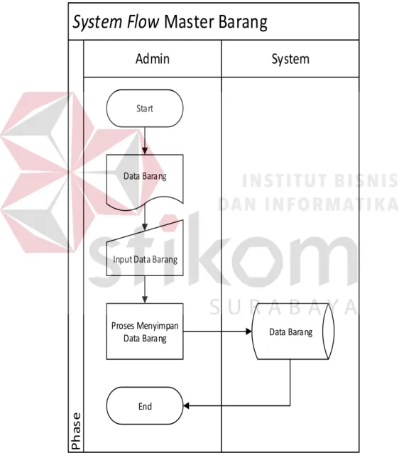 Gambar 4.2 System Flow Master Barang 