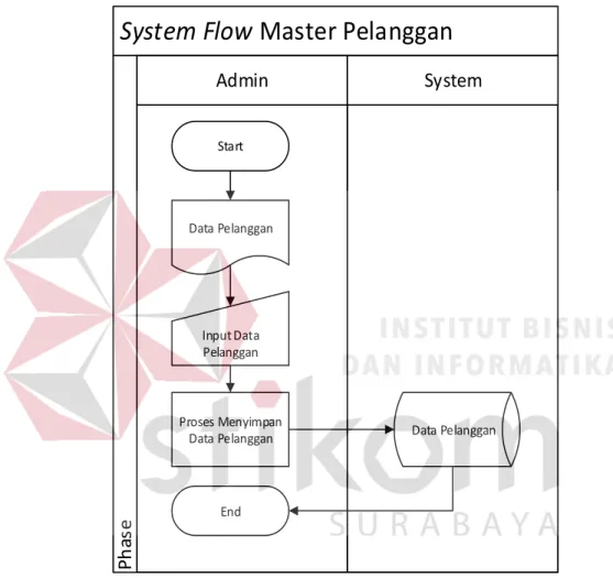 Gambar 4.3 System Flow Master Pelanggan 
