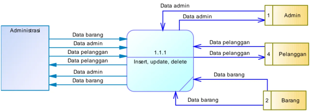 Gambar 4.7 Data Flow Diagram (DFD) Level 1 Proses Mengolah Data 