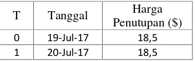 Tabel 4.1 Harga Penutupan Saham PT. Telkom Indonesia