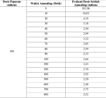 Tabel 2. Hasil annealing dosimeter OSL pada paparan dosis 100 mRem dengan  variasi waktu annealing