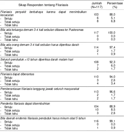 Tabel 4 . Distribusi Responden Menurut Perilaku terhadap Filariasis    di Kabupaten Tanjung Jabung Timur Tahun 2013 