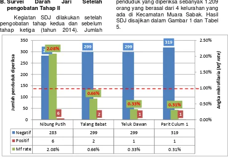 Tabel 5. Hasil Survei Darah Jari dan Perilaku Minum Obat di Kec. Muara Sabak                        Tahun 2014 