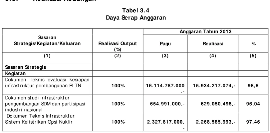 Tabel 3.4 Daya Serap Anggaran 