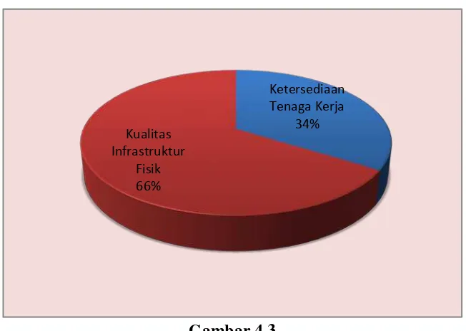 Gambar 4.3 Presentase Pembobotan Faktor Infrastruktur Fisik Kabupaten Batu Bara 