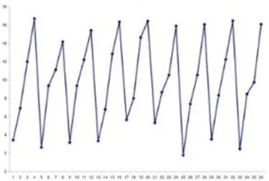 Gambar 2.1 pola data seasonal/horizontal 