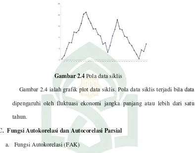 Gambar 2.4 Pola data siklis 