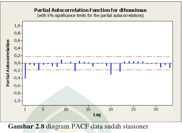 Tabel 2.1 ACF dan PACF 