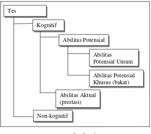 Gambar 1. Diagram klasifikasi tes menurut atribut yang diungkap (Azwar, 