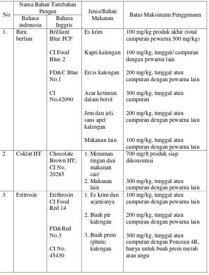 Tabel 6. Ambang batas dari berbagai pewarna sintesis yang diizinkan di Indonesia  