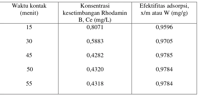 Tabel 4. Variasi konsentrasi Rhodamin B (mg) yang diadsorpsi per 0,5 gram    karbon aktif tongkol jagung sebagai fungsi waktu kontak pengadukan 