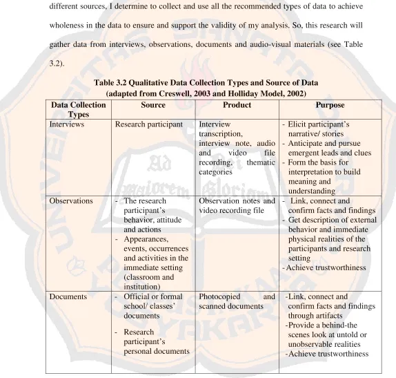 Table 3.2 Qualitative Data Collection Types and Source of Data                                    