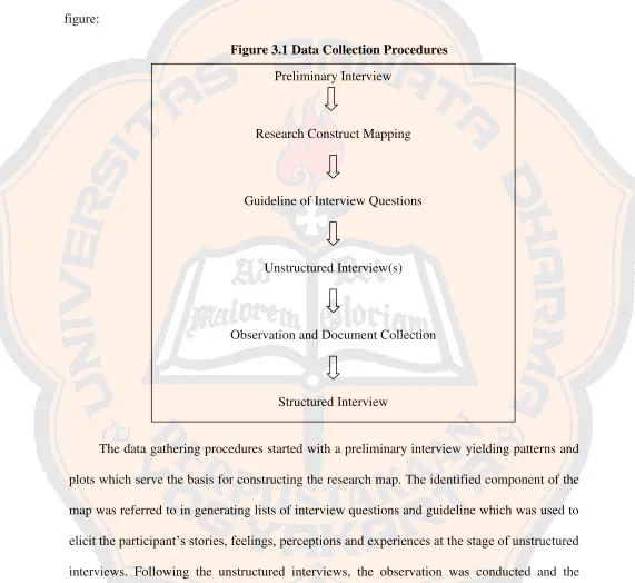 figure: Figure 3.1 Data Collection Procedures 