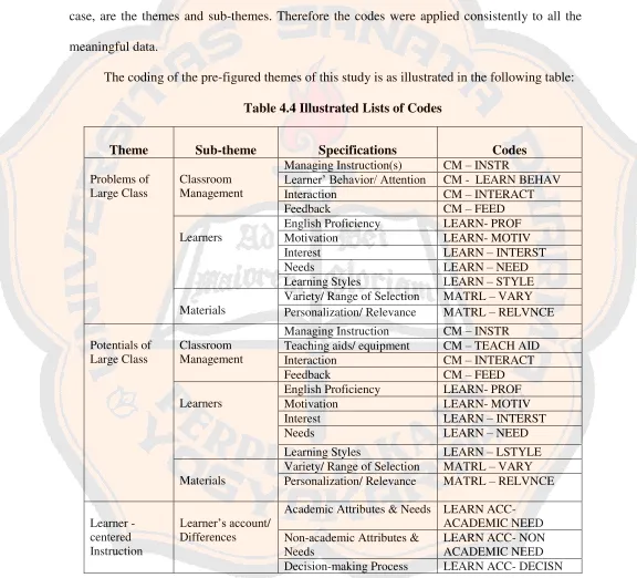 Table 4.4 Illustrated Lists of Codes 