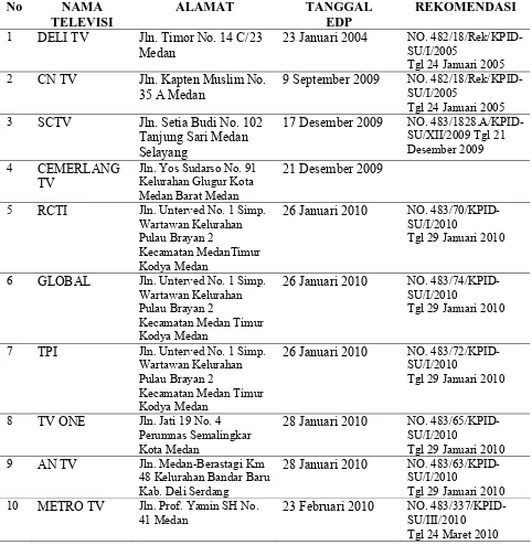 Tabel 5.  Daftar Nama Lembaga Televisi Swasta Lokal Berjaringan di Sumatera 