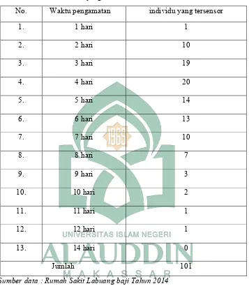 Tabel 4.7 Jumlah individu yang tersensor Tahun 2014