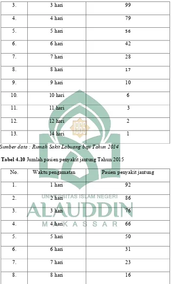 Tabel 4.10 Jumlah pasien penyakit jantung Tahun 2015