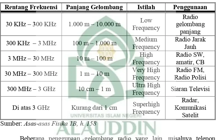 Tabel 1 Spektrum Gelombang Radio
