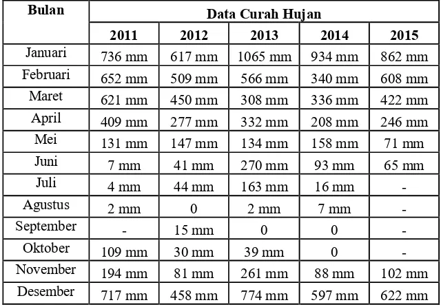 Tabel 4.1 Data Curah Hujan Tahun 2011 Sampai dengan 2015  