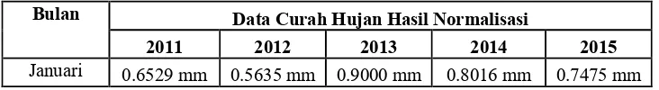 Tabel 4.2 Data Curah Hujan Hasil Normalisasi 