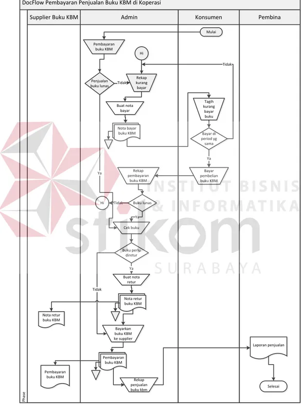 Gambar 4.4 Diagram Document Flow Pembayaran Buku KBM 