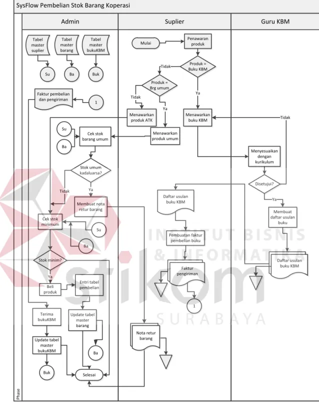 Gambar 4.6 Diagram System Flow Pembelian Barang  4.2.2  System Flow Penjualan Barang 