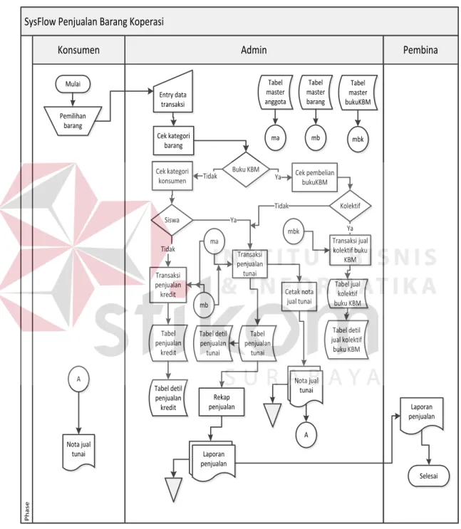 Gambar 4.7 Diagram System Flow  Penjualan Barang  4.2.3  System Flow Pembayaran Barang Umum dan ATK 
