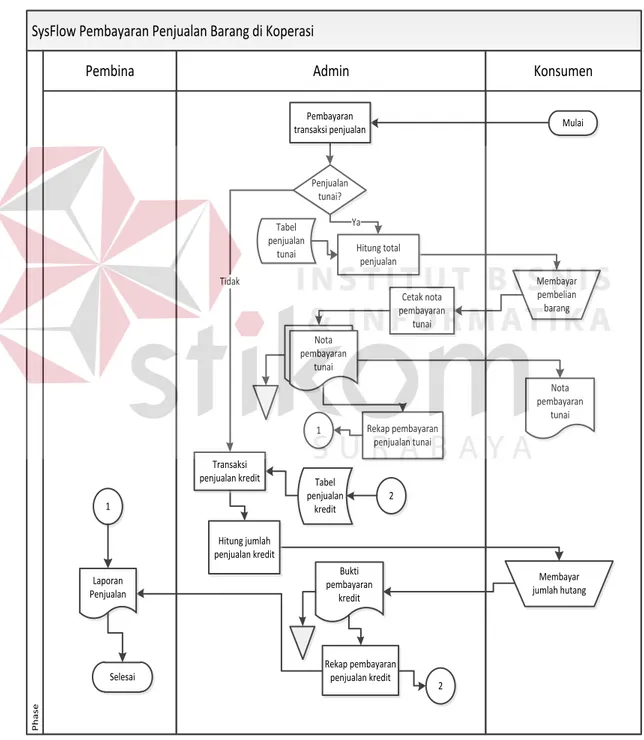 Gambar 4.8 Diagram System Flow Pembayaran Barang Umum dan ATK 