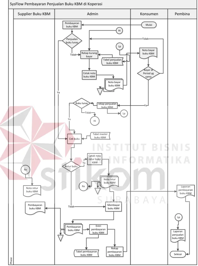 Gambar 4.9 Diagram  System Flow Pembayaran Buku KBM 