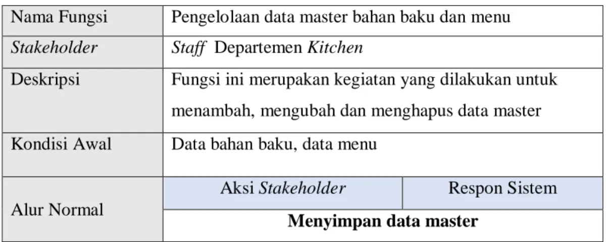 Tabel 3.5 Kebutuhan Fungsional Pengelolaan Data Master Bahan baku dan Menu  Masakan 