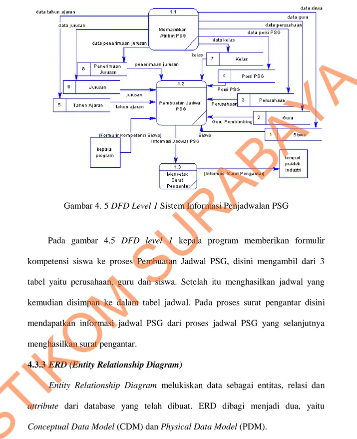 Gambar 4. 5 DFD Level 1 Sistem Informasi Penjadwalan PSG 