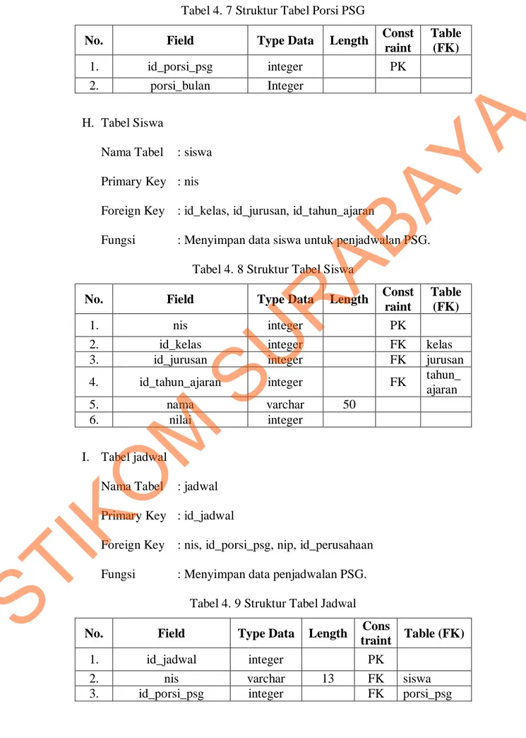 Tabel 4. 7 Struktur Tabel Porsi PSG 
