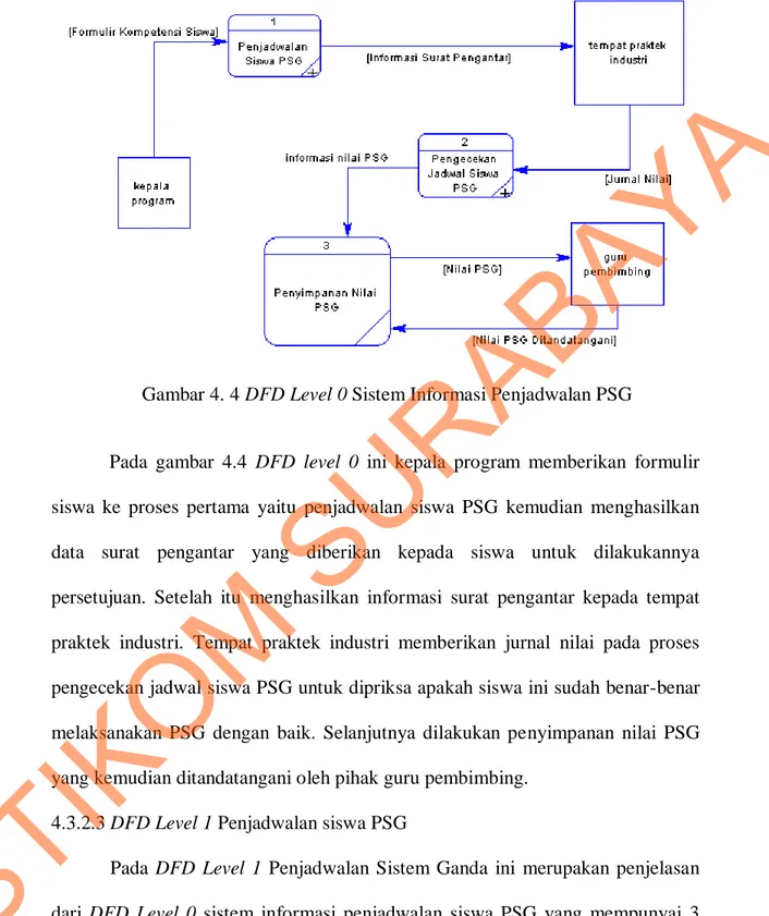 Gambar 4. 4 DFD Level 0 Sistem Informasi Penjadwalan PSG 