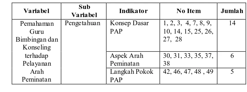 Tabel III.I Kisi-Kisi Instrumen Tes Pemahaman 