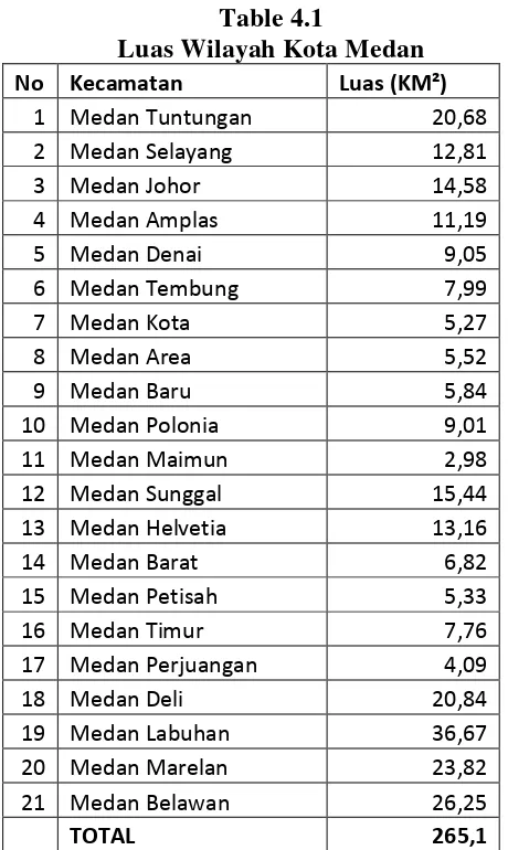 Table 4.1 Luas Wilayah Kota Medan 