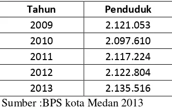Tabel 4.2 Jumlah Penduduk Kota Medan Tahun 2009 – 2013 