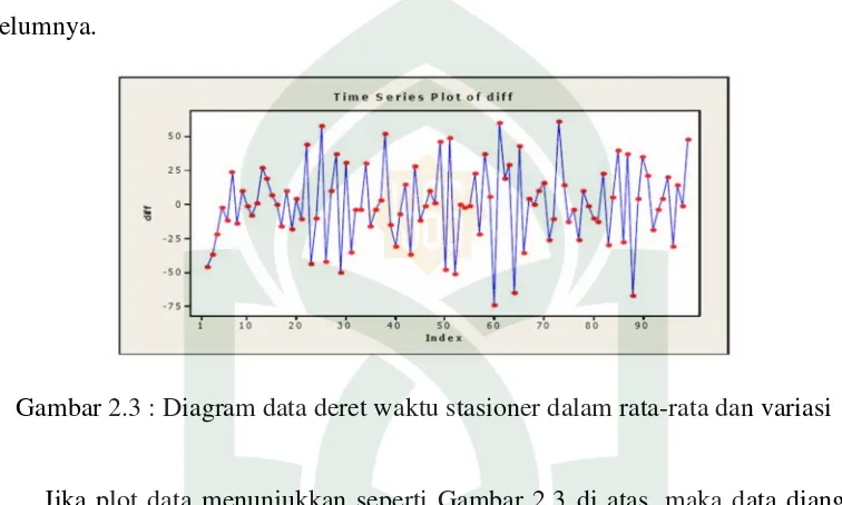Gambar 2.3 : Diagram data deret waktu stasioner dalam rata-rata dan variasi