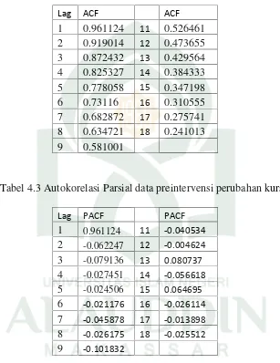 Tabel 4.3 Autokorelasi Parsial data preintervensi perubahan kurs