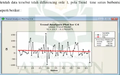 Gambar 4.5 Plot Analisis Trend  data preintervensi perubahan Kurs Rupiah terhadap DollarAmerika setelah transformasi dan  differencing orde 1