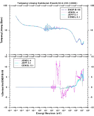 Gambar 5. Tampang lintang hamburan elastik U-235 dari file data nuklir yang digunakan dan                      perbedaannya terhadap ENDF/B-VII