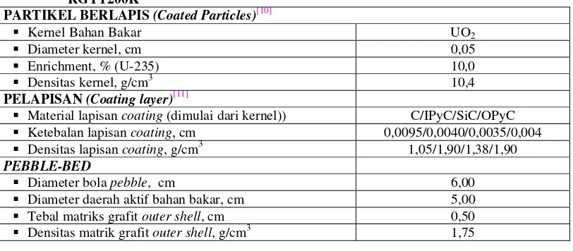 Tabel 1.  Material/isotop yang digunakan dalam perhitungan neutronik teras RGTT200K beserta ID Material masing-masing isotop pada ENDF dan pada pustaka energi kontinu ACE-file MCNP temperatur 1200K